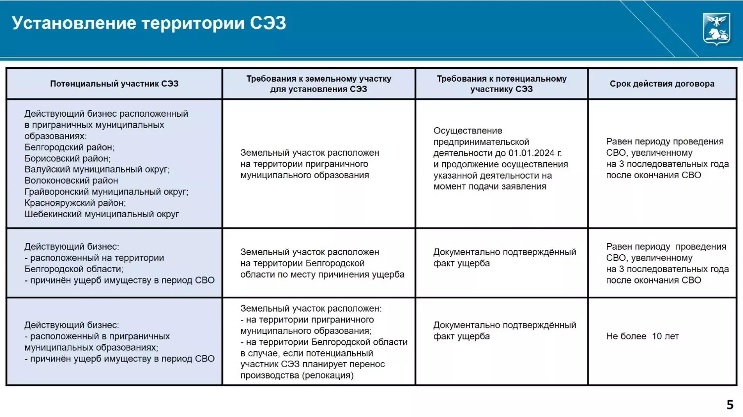 Как стать участником СЭЗ в Белгородской области? Пошаговая инструкция3