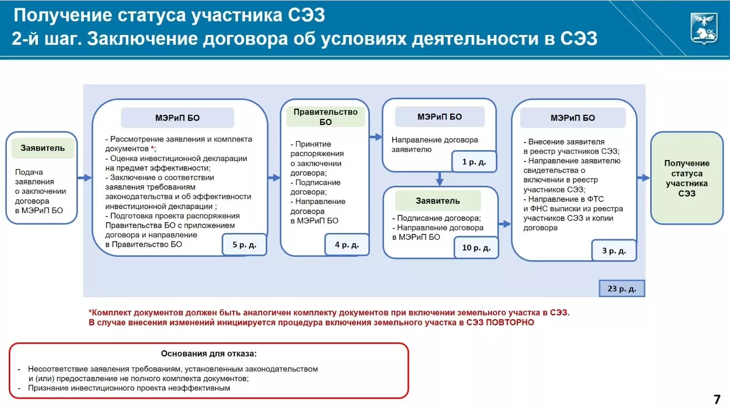 Как стать участником СЭЗ в Белгородской области? Пошаговая инструкция5