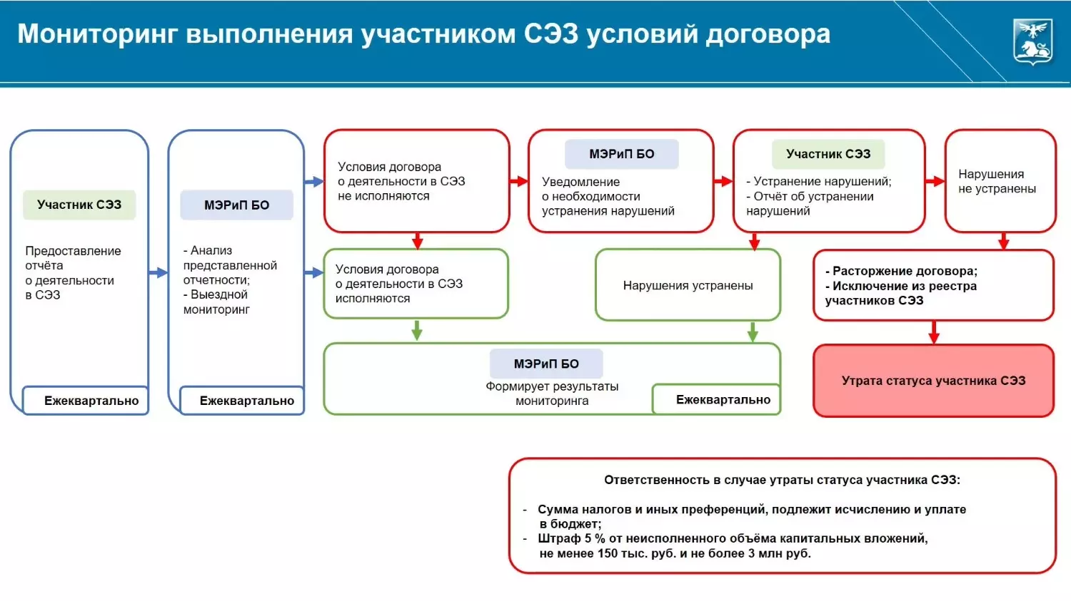 Как стать участником СЭЗ в Белгородской области? Пошаговая инструкция6