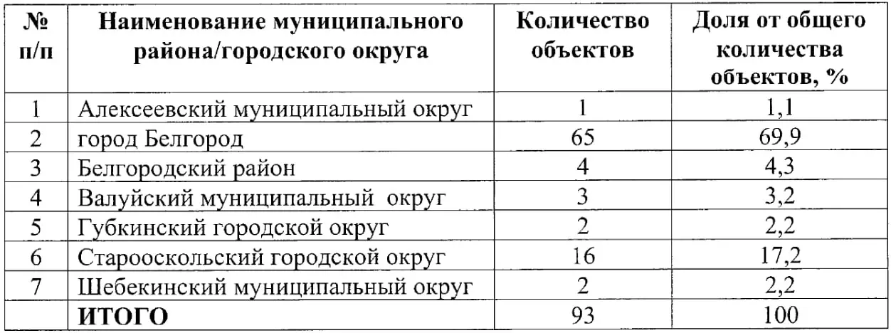 Сведения о количестве объектов общественного питания в МКД