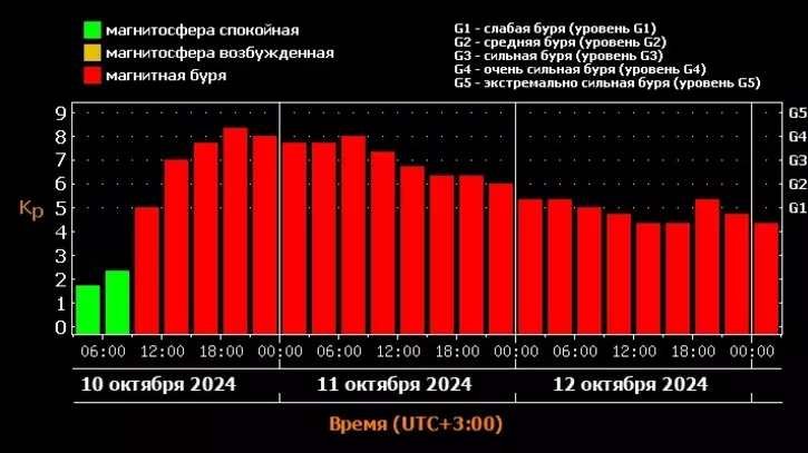 Прогноз на ближайшие дни