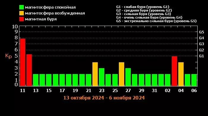 Прогноз на месяц