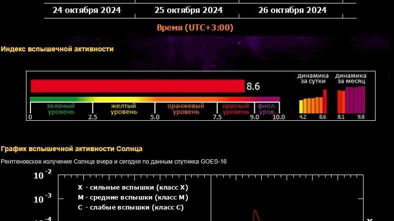 Сильнейшая вспышка на Солнце: как это отразится на Земле и ждать ли магнитных бурь?3