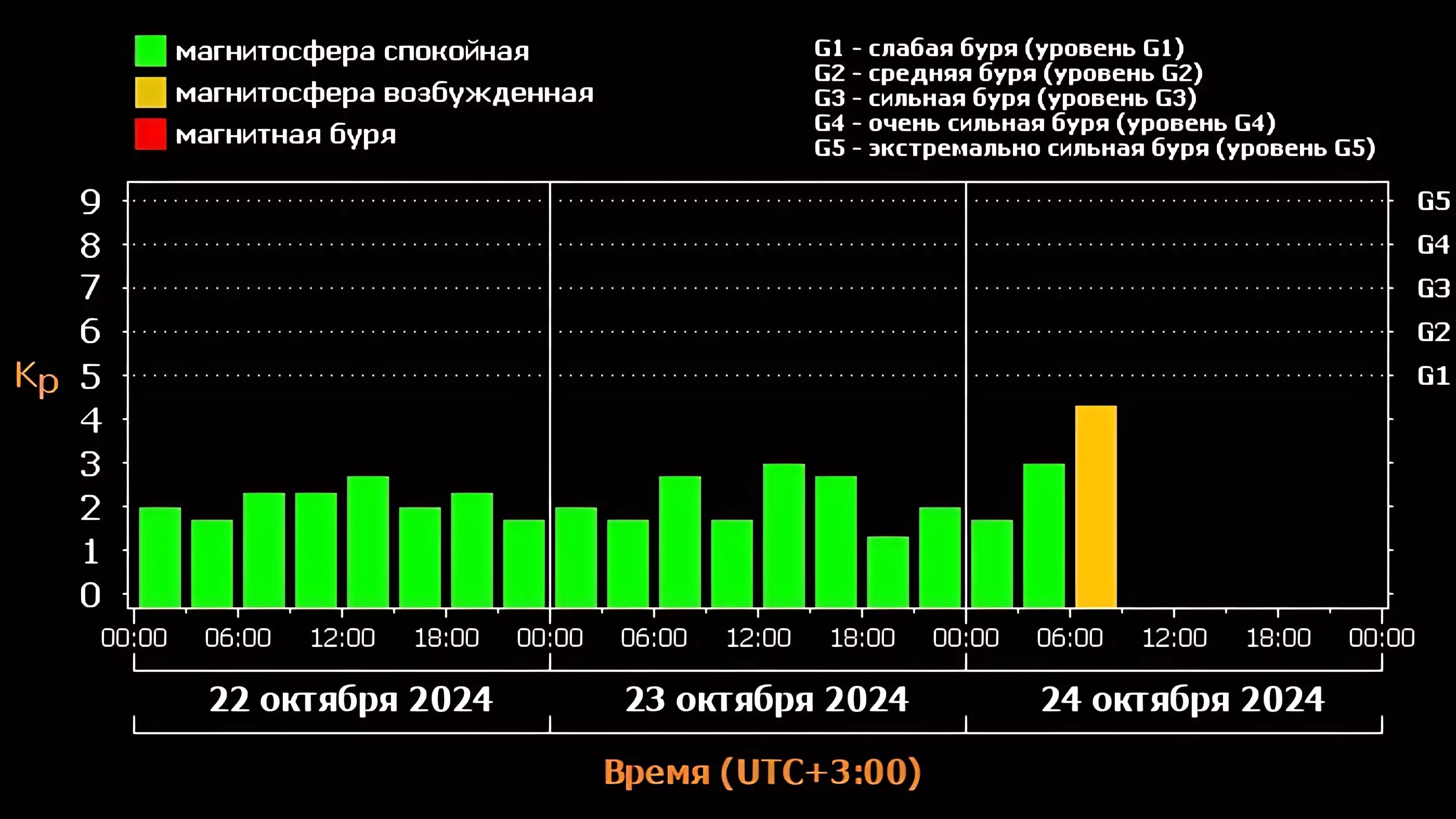 График магнитных бурь