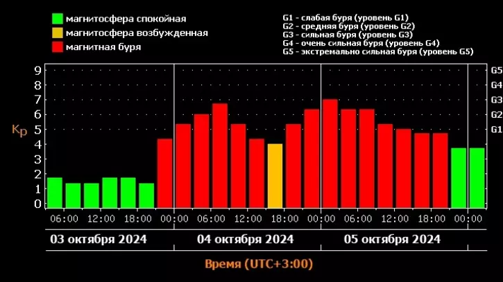 Прогноз магнитных бурь на ближайшие дни