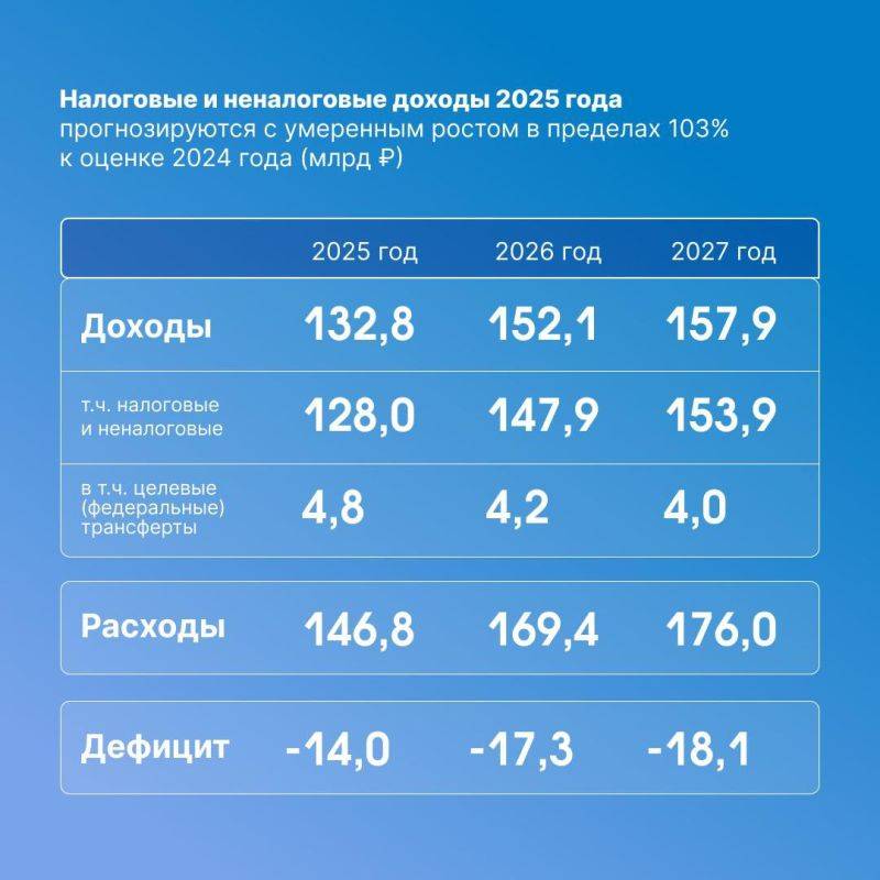 На оперативном совещании правительства региона рассмотрели основные параметры бюджета на ближайшие три года