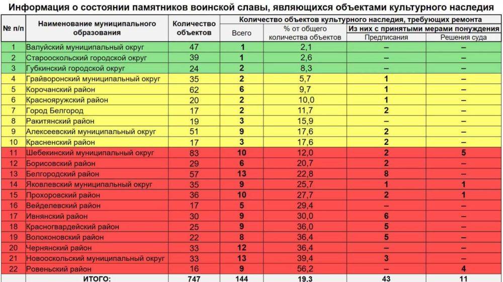 47 памятников воинской славы требуют капитального ремонта