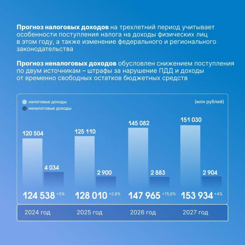 На оперативном совещании правительства региона рассмотрели основные параметры бюджета на ближайшие три года