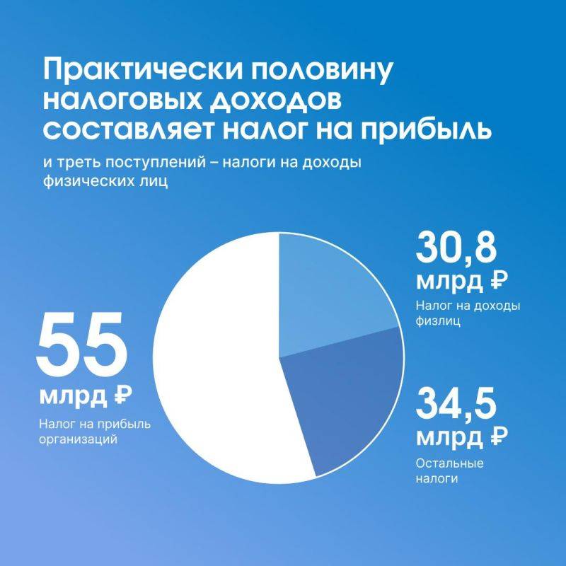 На оперативном совещании правительства региона рассмотрели основные параметры бюджета на ближайшие три года