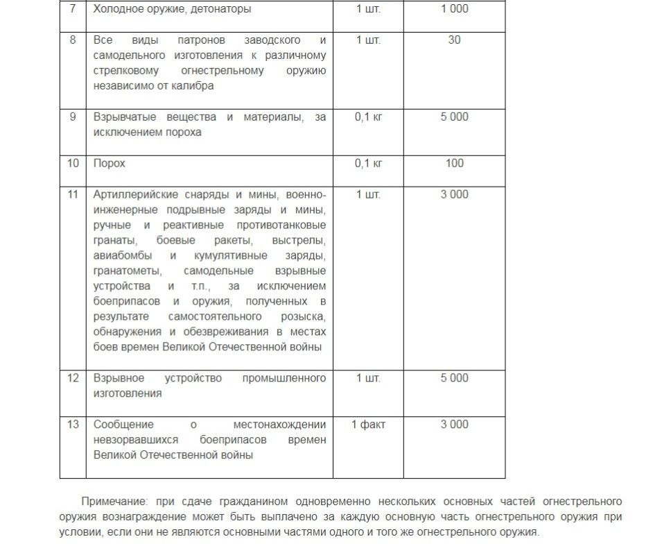 Согласно постановлению Правительства Белгородской области от 20 августа 2018 года № -312пп «Об утверждении положения о порядке выплаты вознаграждения гражданам за сдачу незаконно хранящегося оружия, боеприпасов, взрывчатых...