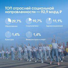 В 2025 году более 63% бюджета Белгородской области направят на финансирование социальной сферы