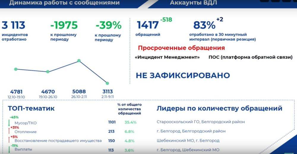 Число жалоб от белгородцев на вывоз мусора сократилось за неделю на 45 %