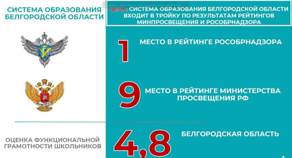 Белгородская область планирует к 2027 году войти в тройку лидеров в федеральных образовательных рейтингов