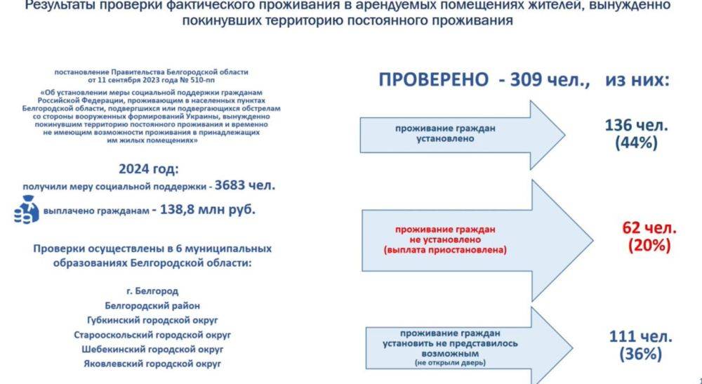 По 173 адресам власти Белгородской области приостановили выплаты компенсаций за аренду жилья