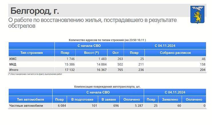 За неделю в Белгороде восстановили 205 повреждённых объектов, выполнив план