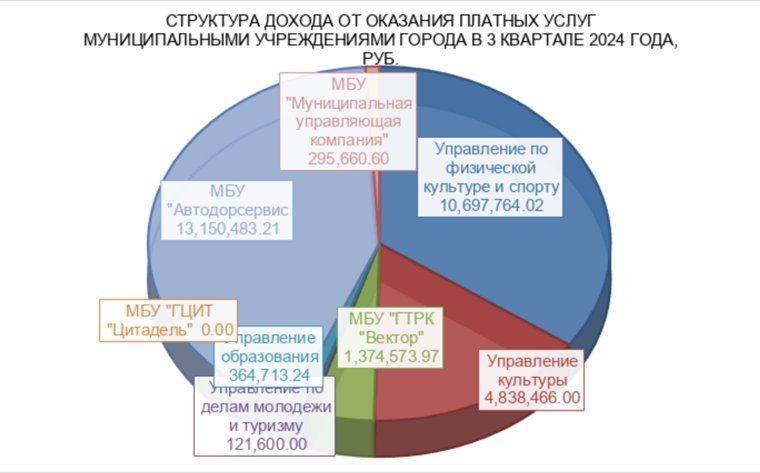 Ямальцы больше всего тратят на спорт и транспортные услуги. Инфографика