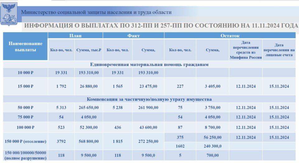 На сегодняшний день меры поддержки получили 28 503 человека на сумму 804 млн рублей