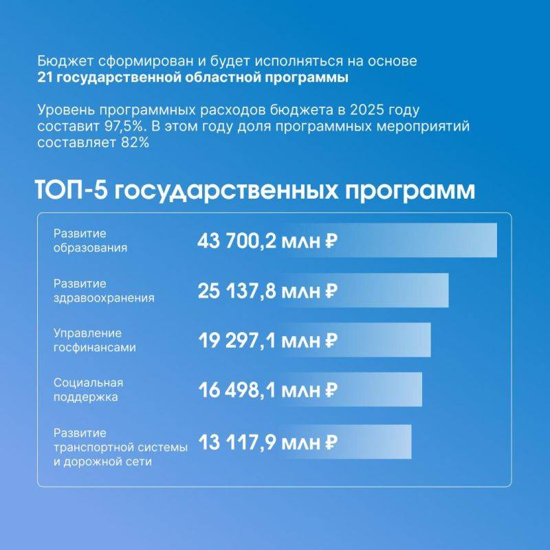 В 2025 году на финансирование отраслей соцсферы будет направлено более 63% расходов областного бюджета