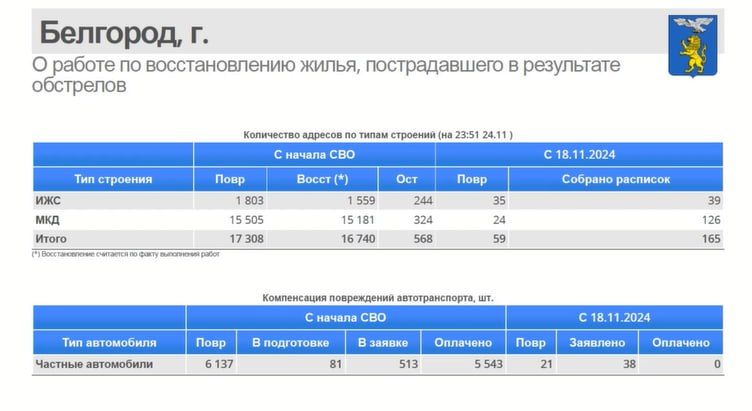 В Белгороде за прошедшую неделю жилых объектов, подлежащих восстановлению, увеличилось на 59. Об этом сообщил Валентин Демидов на оперативном совещании правительства