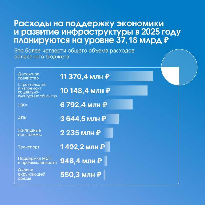 Более 37 миллиардов рублей направят на поддержку экономики и развитие инфраструктуры региона в 2025 году