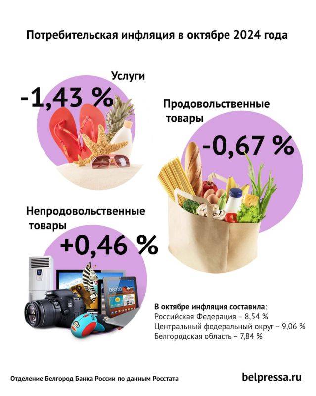 Годовая инфляция в Белгородской области в октябре замедлилась до 7,8 %