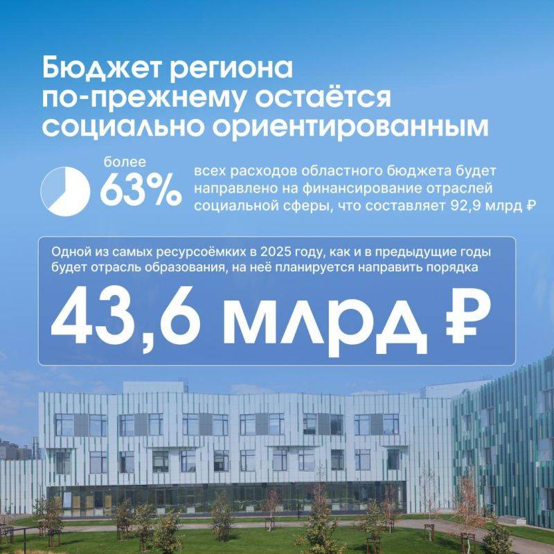 В 2025 году на финансирование отраслей соцсферы будет направлено более 63% расходов областного бюджета