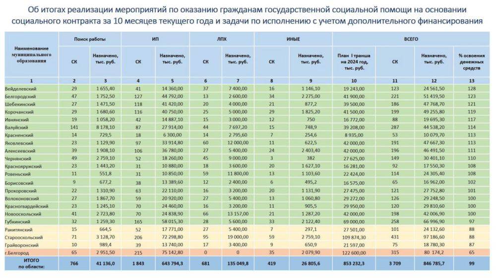 Вячеслав Гладков остался недоволен работой по соцконтрактам в Белгороде