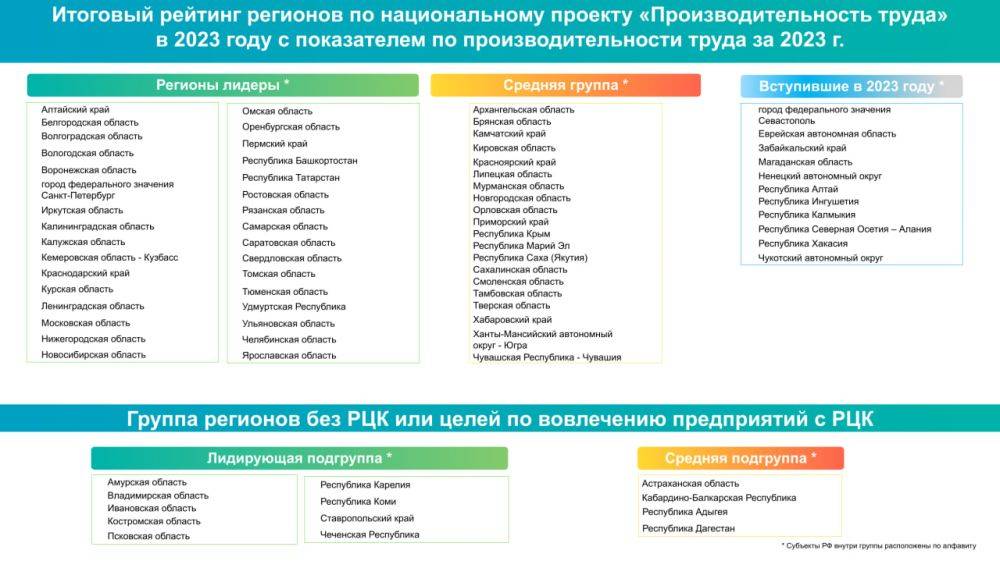 Белгородская область вошла в число лидеров нацпроекта «Производительность труда»