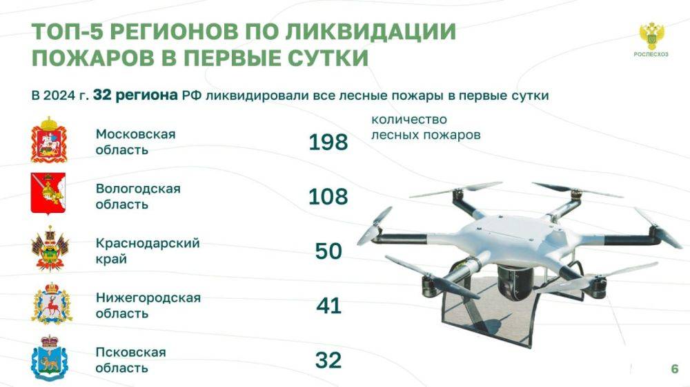 На пресс-конференции &quot;Итоги пожароопасного сезона-2024, подготовка к сезону-2025&quot; руководитель Рослесхоза Иван Советников отметил топ-5 регионов по ликвидации лесных пожаров в первые сутки