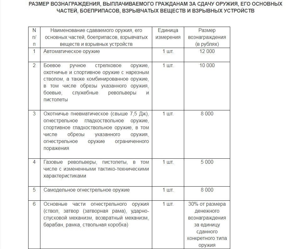 Согласно постановлению Правительства Белгородской области от 20 августа 2018 года № -312пп «Об утверждении положения о порядке выплаты вознаграждения гражданам за сдачу незаконно хранящегося оружия, боеприпасов, взрывчатых...