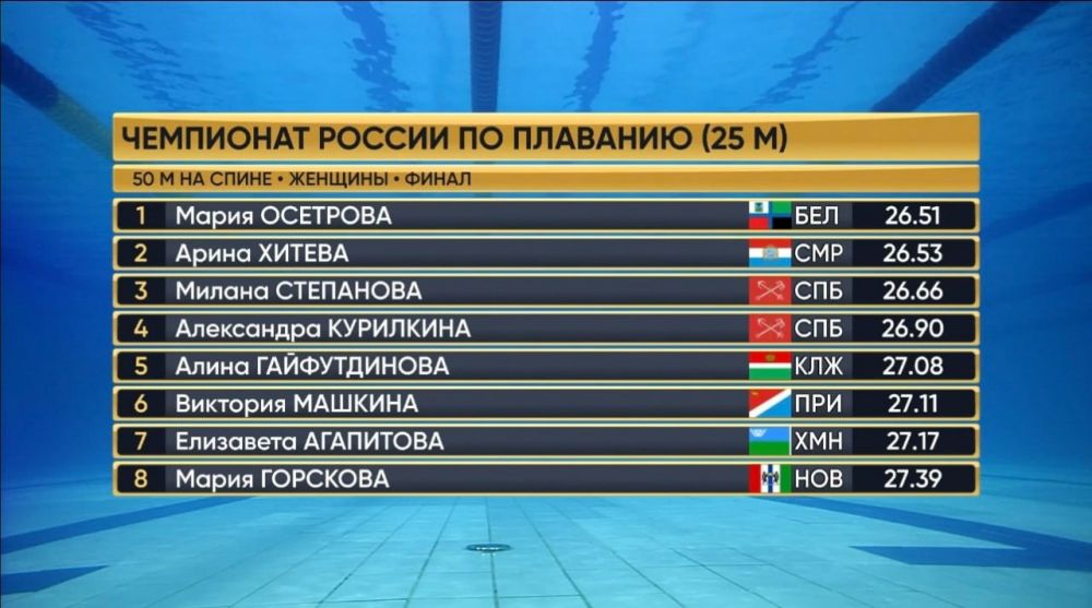 Спортсменка из Белгорода стала чемпионкой России по плаванию