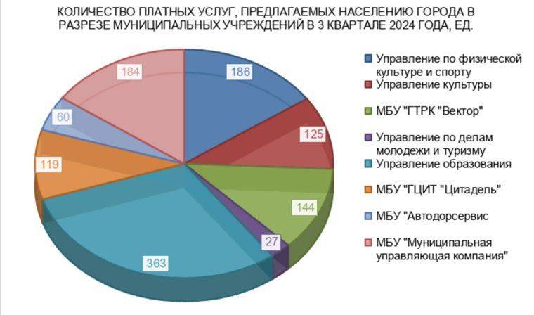 Ямальцы больше всего тратят на спорт и транспортные услуги. Инфографика