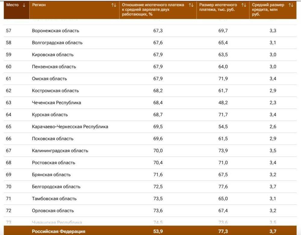 Белгородская область заняла 70 место в рейтинге регионов по ипотечным платежам