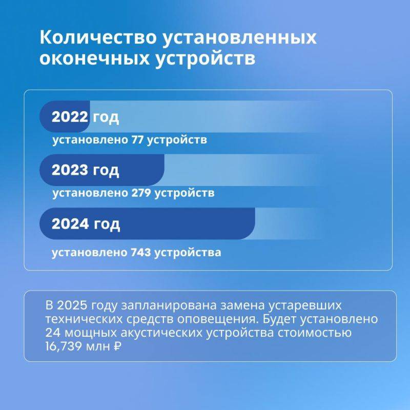 С начала СВО на развитие системы оповещения в Белгородской области было направлено более 628 миллионов рублей