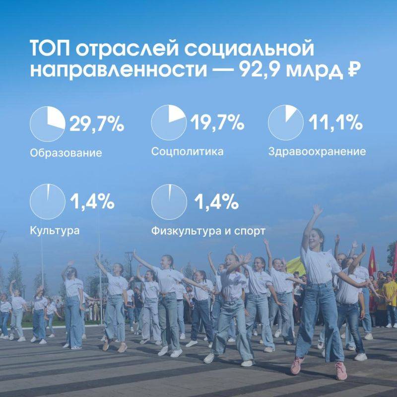 В 2025 году на финансирование отраслей соцсферы будет направлено более 63% расходов областного бюджета