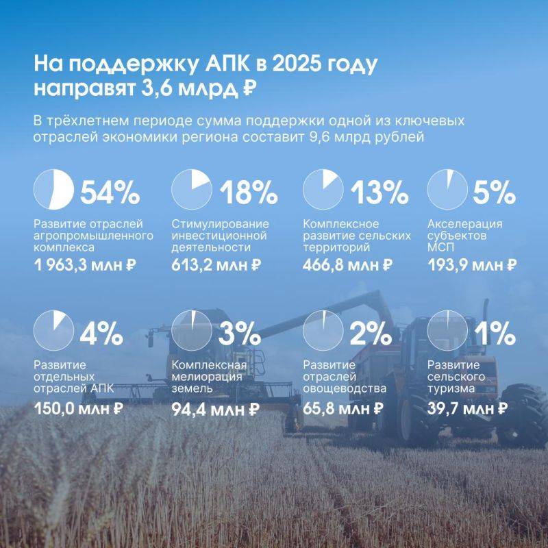 Более 37 миллиардов рублей направят на поддержку экономики и развитие инфраструктуры региона в 2025 году