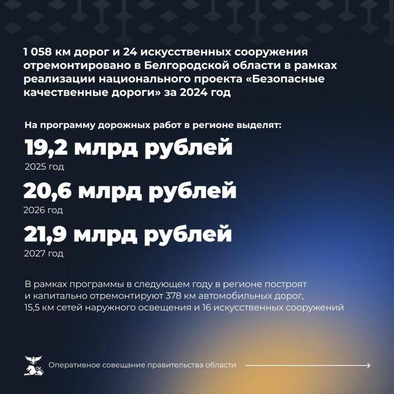 На программу дорожных работ в Белгородской области в 2025 году выделят 19,2 млрд рублей, а в 2027-м доведут бюджет почти до 22 млрд рублей