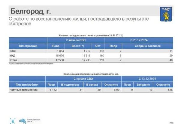 За прошедшую неделю в Белгороде после обстрелов восстановили не менее 40 объектов