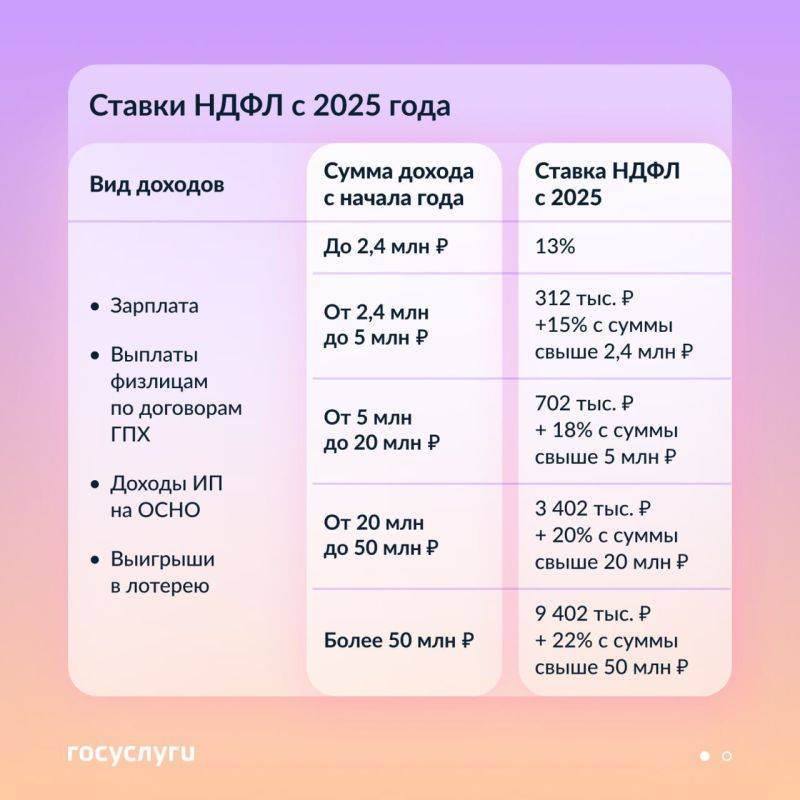 Какой НДФЛ будут платить россияне в 2025 году