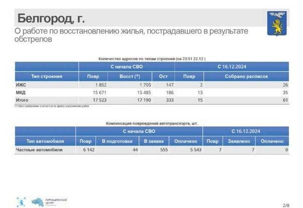 За прошедшую неделю в Белгороде после обстрелов восстановили 60 объектов