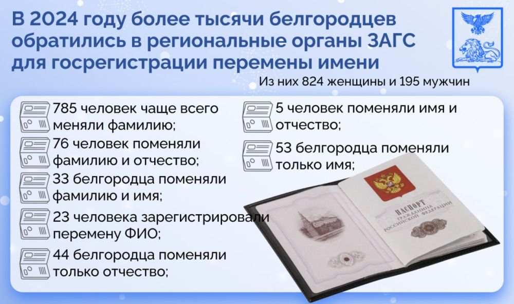 В 2024 году более тысячи белгородцев обратились в органы ЗАГС Белгородской области для государственной регистрации перемены имени