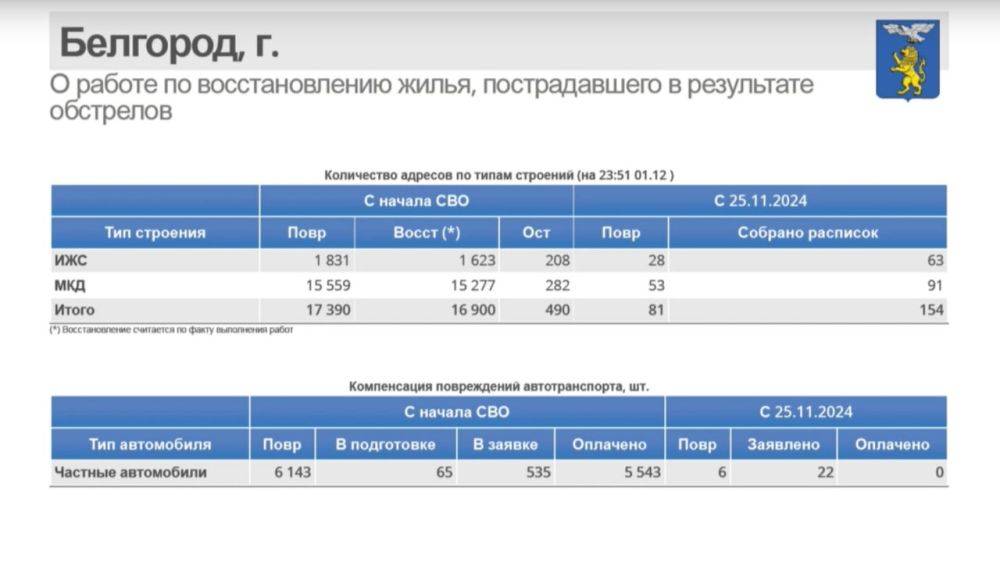 За неделю в Белгороде восстановили 154 жилых объекта