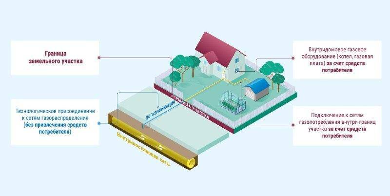 Жители Белгородской области могут заключить комплексный договор на догазификацию