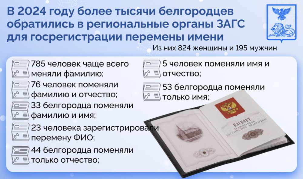 Порядка тысячи белгородцев обращались за услугой перемены имени в 2024 году