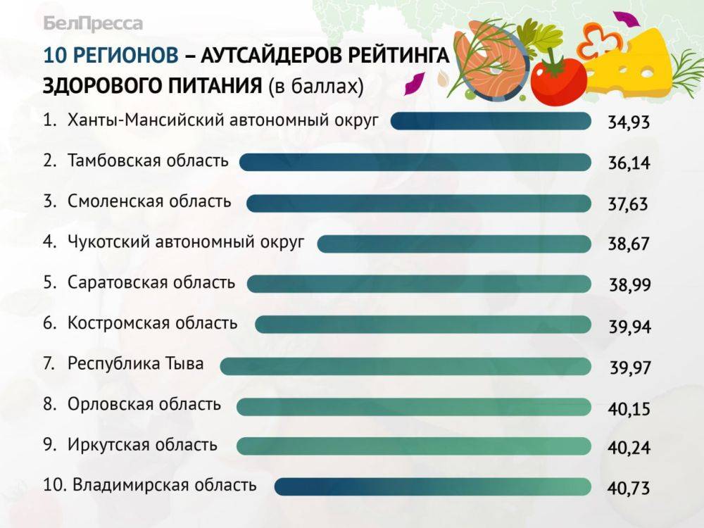 Где в России едят хорошо: рейтинг регионов по качеству питания