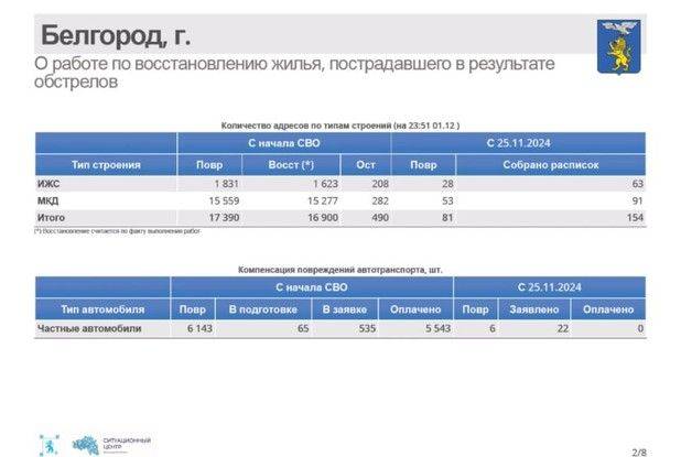 За прошедшую неделю в Белгороде восстановили 154 жилых объекта