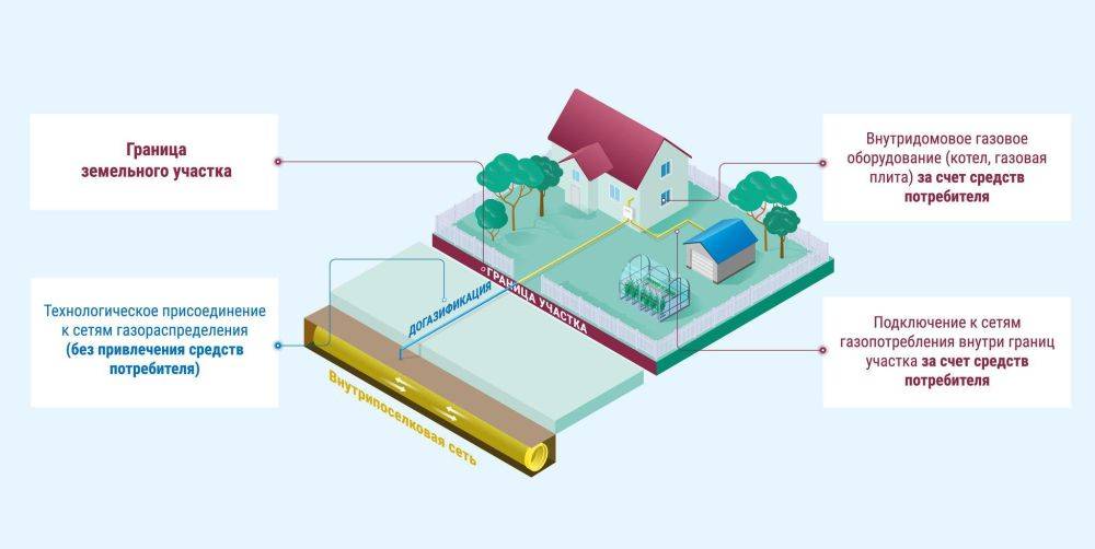 Жители Белгородской области могут заключить комплексный договор на догазификацию
