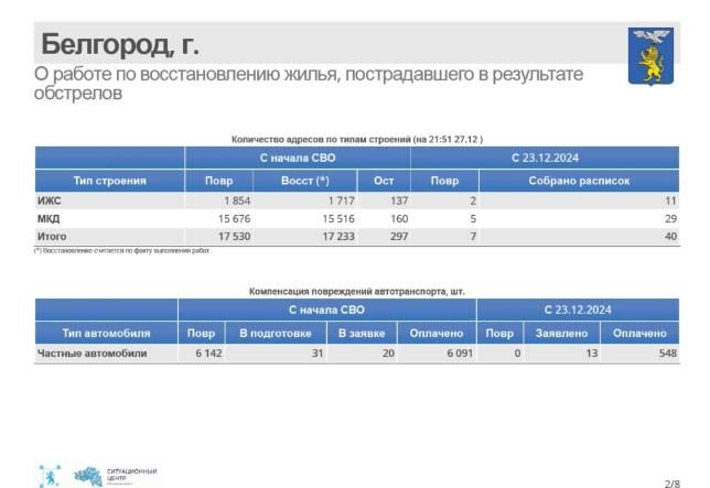 За прошедшую неделю в Белгороде после обстрелов восстановили не менее 40 объектов