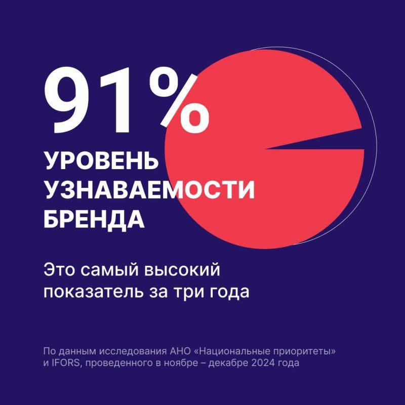 Знакомо ли вам название «Национальные проекты России»?