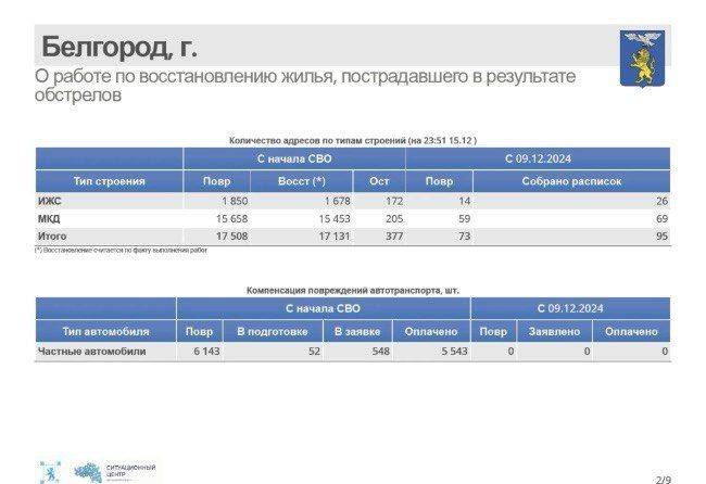 За прошедшую неделю в Белгороде после обстрелов восстановили 95 объектов